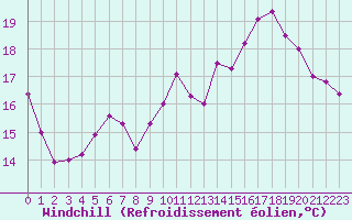 Courbe du refroidissement olien pour Boulogne (62)