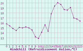 Courbe du refroidissement olien pour Engins (38)