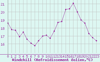 Courbe du refroidissement olien pour Dunkerque (59)