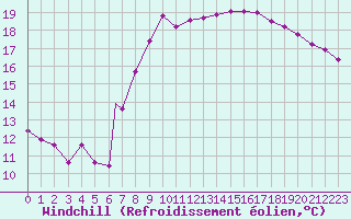 Courbe du refroidissement olien pour Marham