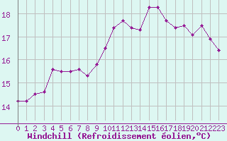 Courbe du refroidissement olien pour Saint-Nazaire (44)