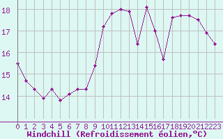Courbe du refroidissement olien pour Les Herbiers (85)