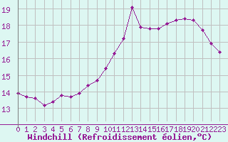 Courbe du refroidissement olien pour Amur (79)