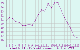 Courbe du refroidissement olien pour Rethel (08)