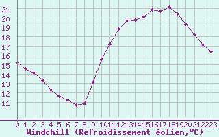 Courbe du refroidissement olien pour Chailles (41)