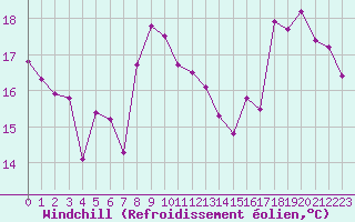 Courbe du refroidissement olien pour Toulouse-Blagnac (31)