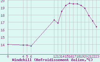 Courbe du refroidissement olien pour Variscourt (02)
