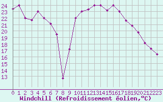 Courbe du refroidissement olien pour Errachidia