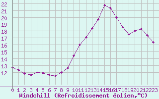 Courbe du refroidissement olien pour Cap Cpet (83)