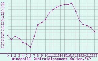 Courbe du refroidissement olien pour Villarrodrigo