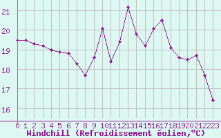 Courbe du refroidissement olien pour Gand (Be)