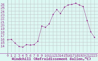 Courbe du refroidissement olien pour Bellefontaine (88)