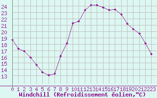 Courbe du refroidissement olien pour Six-Fours (83)