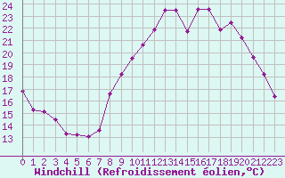 Courbe du refroidissement olien pour Grenoble/agglo Le Versoud (38)