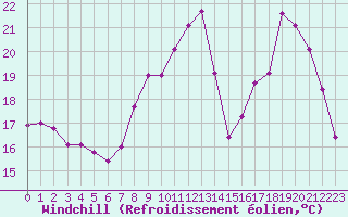 Courbe du refroidissement olien pour Saint-Nazaire-d