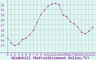 Courbe du refroidissement olien pour Aigle (Sw)