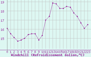 Courbe du refroidissement olien pour Boulogne (62)