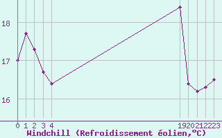 Courbe du refroidissement olien pour Marseille - Saint-Loup (13)