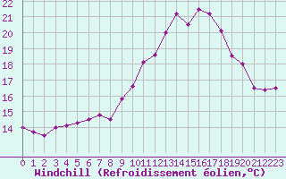 Courbe du refroidissement olien pour La Chapelle-Montreuil (86)