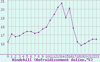 Courbe du refroidissement olien pour Sain-Bel (69)