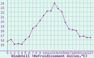 Courbe du refroidissement olien pour Berne Liebefeld (Sw)