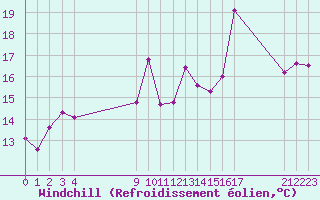Courbe du refroidissement olien pour le bateau EUCDE21