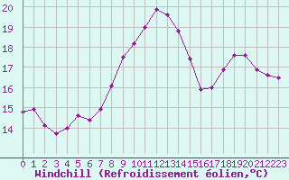 Courbe du refroidissement olien pour Deauville (14)