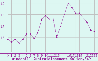 Courbe du refroidissement olien pour Cap de la Hve (76)