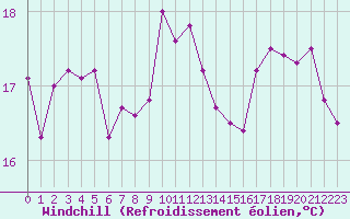 Courbe du refroidissement olien pour Ytteroyane Fyr