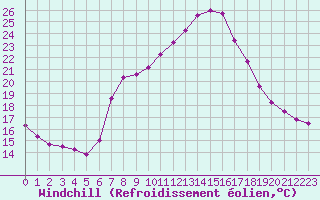 Courbe du refroidissement olien pour Chieming