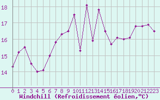 Courbe du refroidissement olien pour Lisbonne (Po)