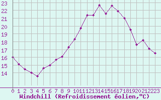 Courbe du refroidissement olien pour Chaumont (Sw)