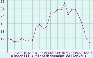Courbe du refroidissement olien pour Chassiron-Phare (17)