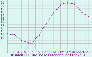 Courbe du refroidissement olien pour Le Bourget (93)