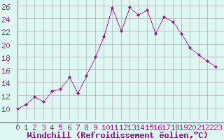 Courbe du refroidissement olien pour Naven