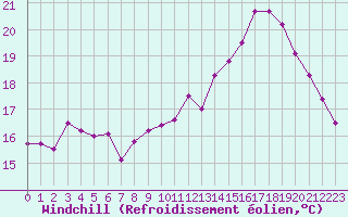 Courbe du refroidissement olien pour Cap Ferret (33)
