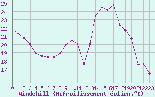 Courbe du refroidissement olien pour Bergerac (24)