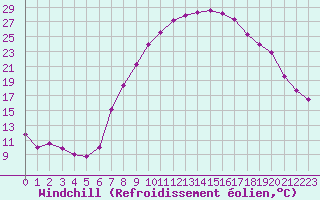 Courbe du refroidissement olien pour Roc St. Pere (And)
