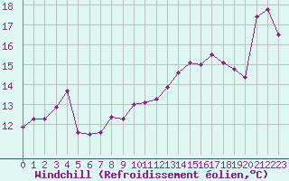Courbe du refroidissement olien pour Alistro (2B)