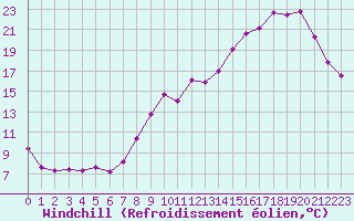 Courbe du refroidissement olien pour Bourges (18)