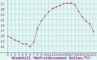 Courbe du refroidissement olien pour Valencia de Alcantara