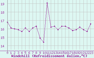 Courbe du refroidissement olien pour le bateau BATFR34