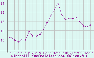 Courbe du refroidissement olien pour Orly (91)