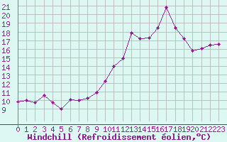 Courbe du refroidissement olien pour Elgoibar