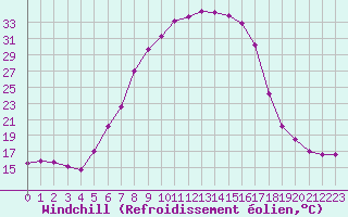 Courbe du refroidissement olien pour Bechet
