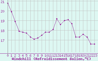 Courbe du refroidissement olien pour Sgur-le-Chteau (19)