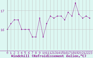 Courbe du refroidissement olien pour Pointe de Chassiron (17)