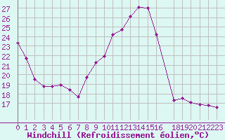 Courbe du refroidissement olien pour Die (26)