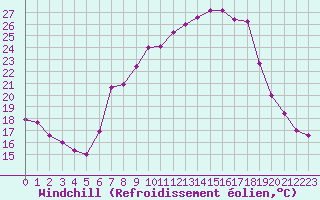 Courbe du refroidissement olien pour Fribourg (All)
