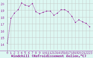 Courbe du refroidissement olien pour Cabestany (66)